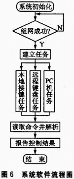 基于SOPC和ZigBee的三維移動天線平臺設計淺析