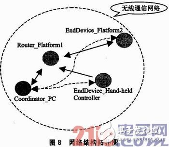 基于SOPC和ZigBee的三維移動天線平臺設計淺析