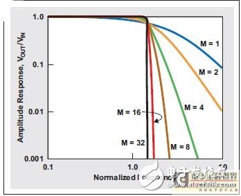 低通模擬濾波器的重要設計淺析