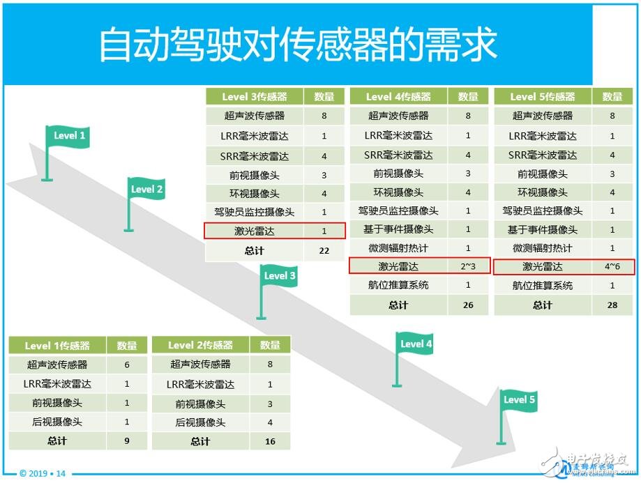 深度剖析激光雷達核心技術