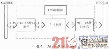 一種嵌入式現場總線通信網關設計淺析