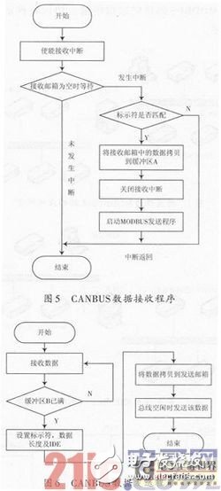 一種嵌入式現場總線通信網關設計淺析