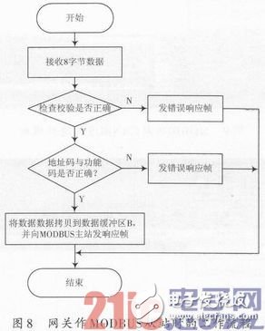 一種嵌入式現場總線通信網關設計淺析