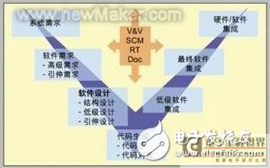 汽車嵌入式系統(tǒng)的設(shè)計過程、方法和測試工具框架淺析