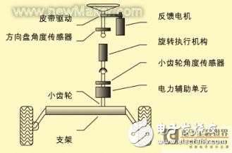 汽車嵌入式系統(tǒng)的設(shè)計過程、方法和測試工具框架淺析