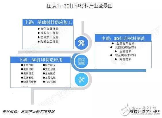 我國3D打印材料產業未來發展分析
