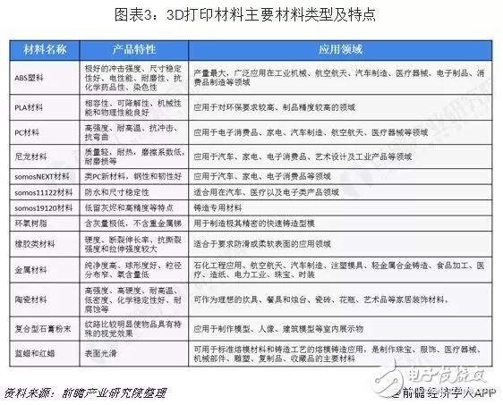 我國3D打印材料產業未來發展分析