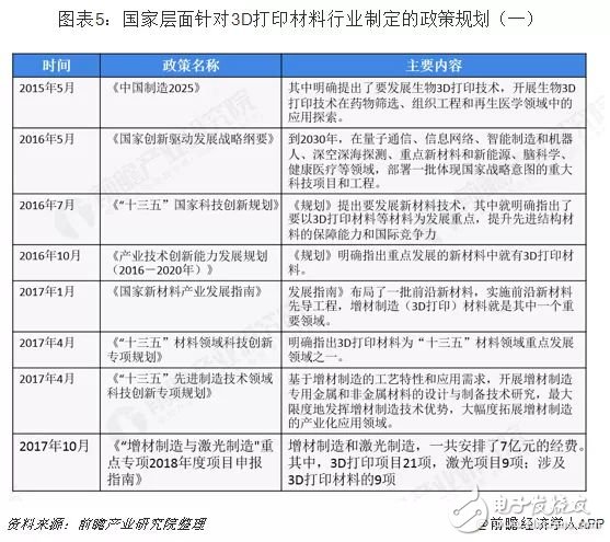 我國3D打印材料產業未來發展分析