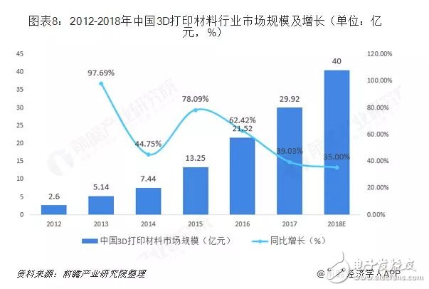 我國3D打印材料產業未來發展分析