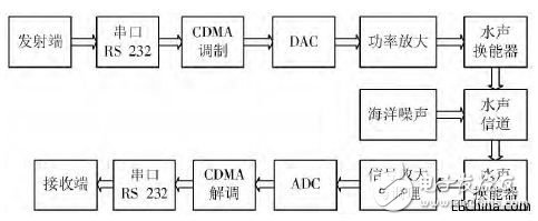 基于CDMA的水聲通信調(diào)制解調(diào)系統(tǒng)的設(shè)計(jì)