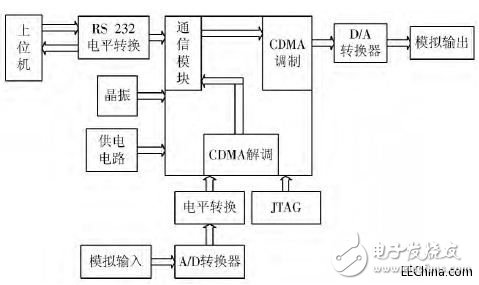 基于CDMA的水聲通信調(diào)制解調(diào)系統(tǒng)的設(shè)計(jì)