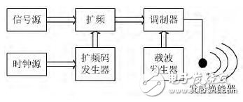 基于CDMA的水聲通信調(diào)制解調(diào)系統(tǒng)的設(shè)計(jì)