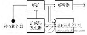基于CDMA的水聲通信調(diào)制解調(diào)系統(tǒng)的設(shè)計(jì)