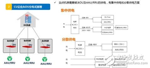 5G網絡供電方案探討