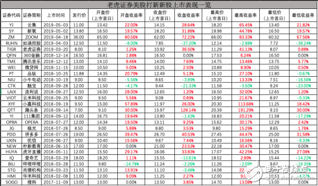 美股IPO開啟超級周期 從機構壟斷到平民級服務
