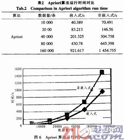 淺析嵌入式數據挖掘模型應用到銀行卡業務中的相關知識