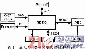 隨著嵌入式系統的高速發展 嵌入式機器視覺系統的應用也越來越廣泛