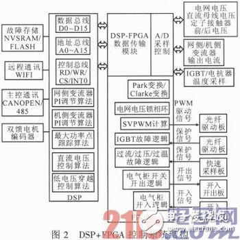基于DSP與FPGA的雙饋式風力發電變流器系統設計淺析