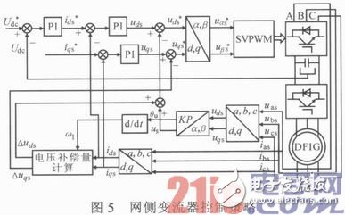 基于DSP與FPGA的雙饋式風力發電變流器系統設計淺析