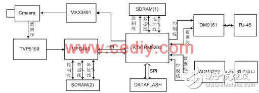 基于AT91RM9200的嵌入式網(wǎng)絡(luò)攝像機(jī)設(shè)計淺析