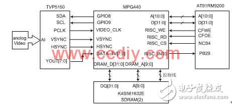 基于AT91RM9200的嵌入式網(wǎng)絡(luò)攝像機(jī)設(shè)計淺析