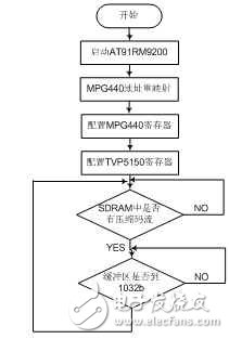 基于AT91RM9200的嵌入式網(wǎng)絡(luò)攝像機(jī)設(shè)計淺析