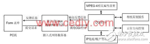 基于AT91RM9200的嵌入式網(wǎng)絡(luò)攝像機(jī)設(shè)計淺析