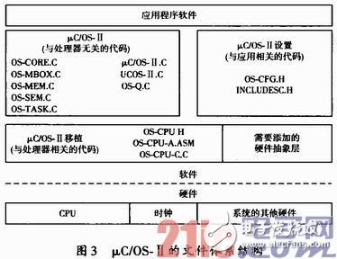 基于嵌入式車載安全預警系統硬件和軟件的設計方案淺析