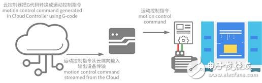 機器人和3D打印機的架構有哪些相似之處