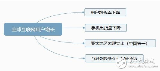 互聯網進入飽和期,傳輸數據是重要課題