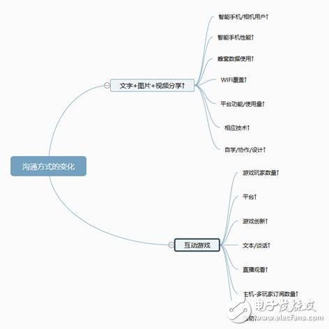 互聯網進入飽和期,傳輸數據是重要課題