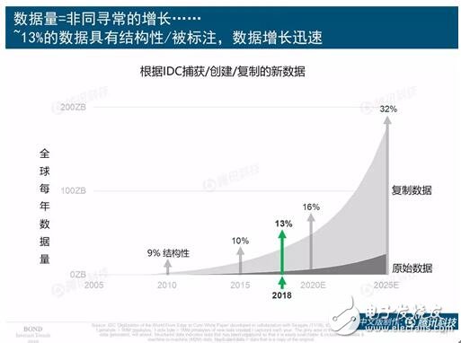 互聯網進入飽和期,傳輸數據是重要課題