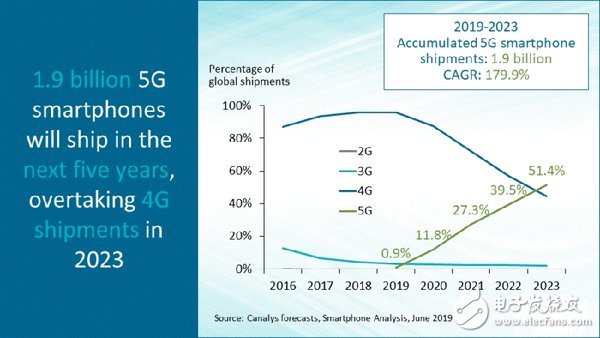 2023年全球5G手機將占總出貨量的51.4%