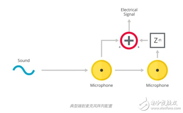 MEMS麥克風陣列的基礎知識及工作原理和應用介紹