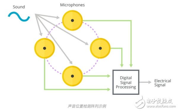 MEMS麥克風陣列的基礎知識及工作原理和應用介紹
