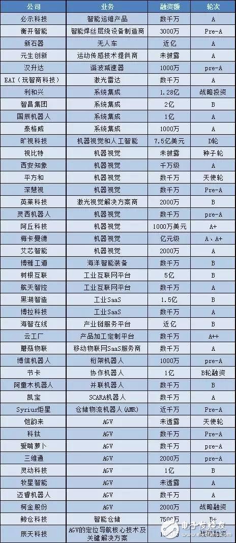 未來中國機(jī)器視覺市場到2023年將達(dá)到160億元以上的市場規(guī)模