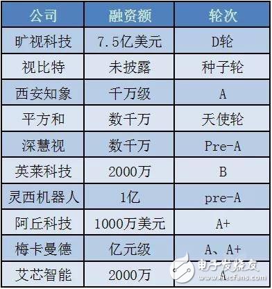 未來中國機(jī)器視覺市場到2023年將達(dá)到160億元以上的市場規(guī)模