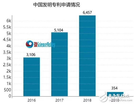 全球3D打印專利申請數量正在逐年持續增長