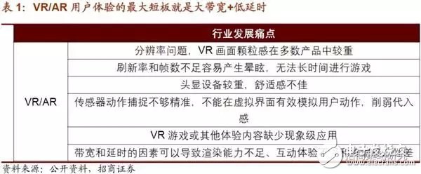 5G到來的第一階段場景最大應(yīng)用將是VR/AR產(chǎn)業(yè)