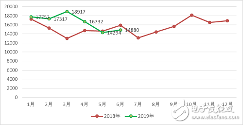 2019年上半年整個(gè)中國(guó)工業(yè)機(jī)器人產(chǎn)業(yè)的發(fā)展情況分析