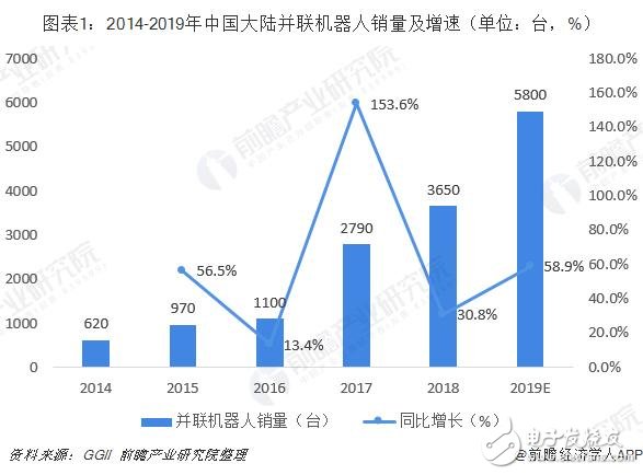 未來(lái)并聯(lián)機(jī)器人將成為工業(yè)機(jī)器人增長(zhǎng)的新生力量