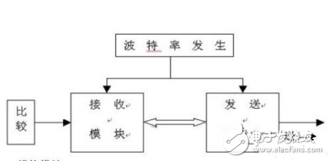 設(shè)計(jì)基于FPGA的串行通用異步收發(fā)器
