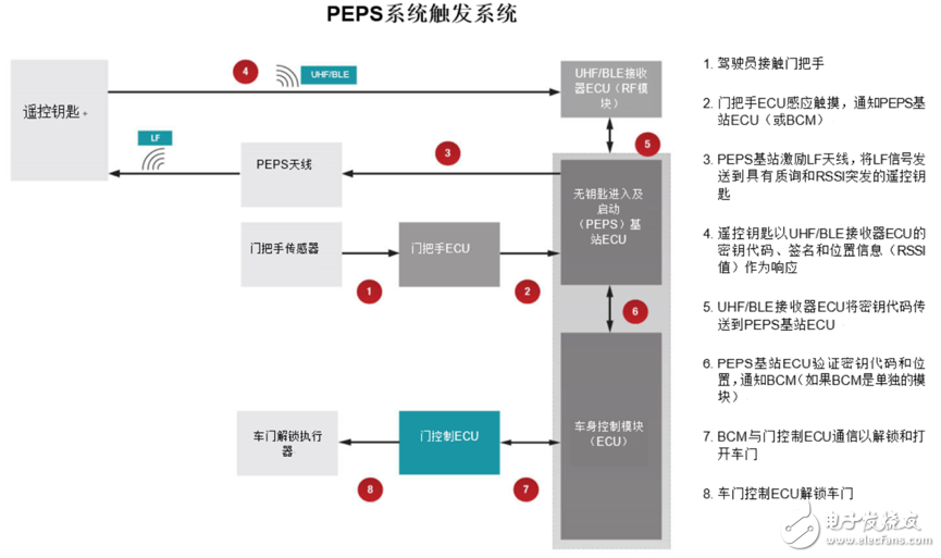 適用于被動(dòng)進(jìn)入的被動(dòng)啟動(dòng)汽車門禁系統(tǒng)即將可以實(shí)現(xiàn)