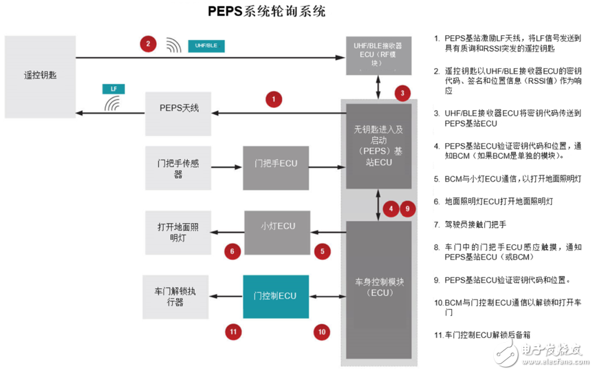 適用于被動(dòng)進(jìn)入的被動(dòng)啟動(dòng)汽車門禁系統(tǒng)即將可以實(shí)現(xiàn)