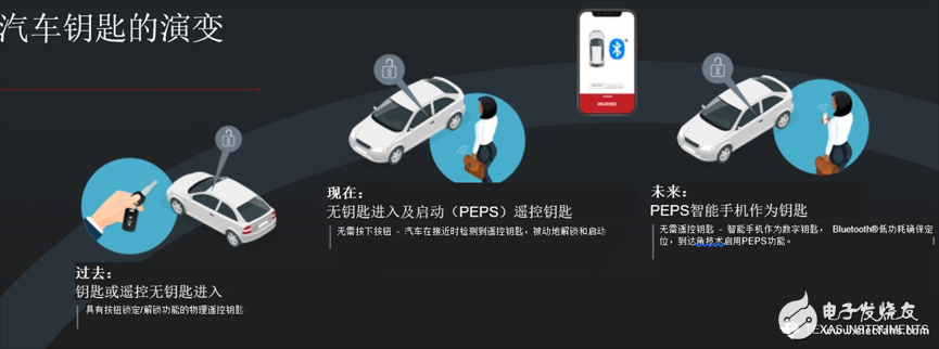 適用于被動(dòng)進(jìn)入的被動(dòng)啟動(dòng)汽車門禁系統(tǒng)即將可以實(shí)現(xiàn)