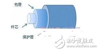 光纖布拉格光柵傳感器的特點以及工作原理解析