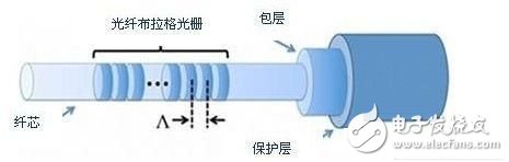 光纖布拉格光柵傳感器的特點以及工作原理解析