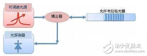 光纖布拉格光柵傳感器的特點以及工作原理解析