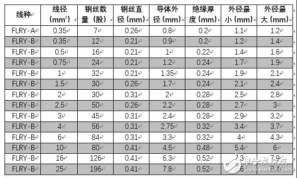 汽車(chē)線束線徑的估算方法