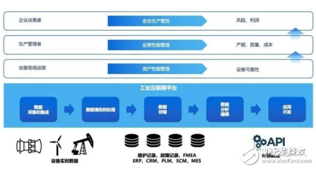 工業互聯網如何為高端制造業轉型升級賦能